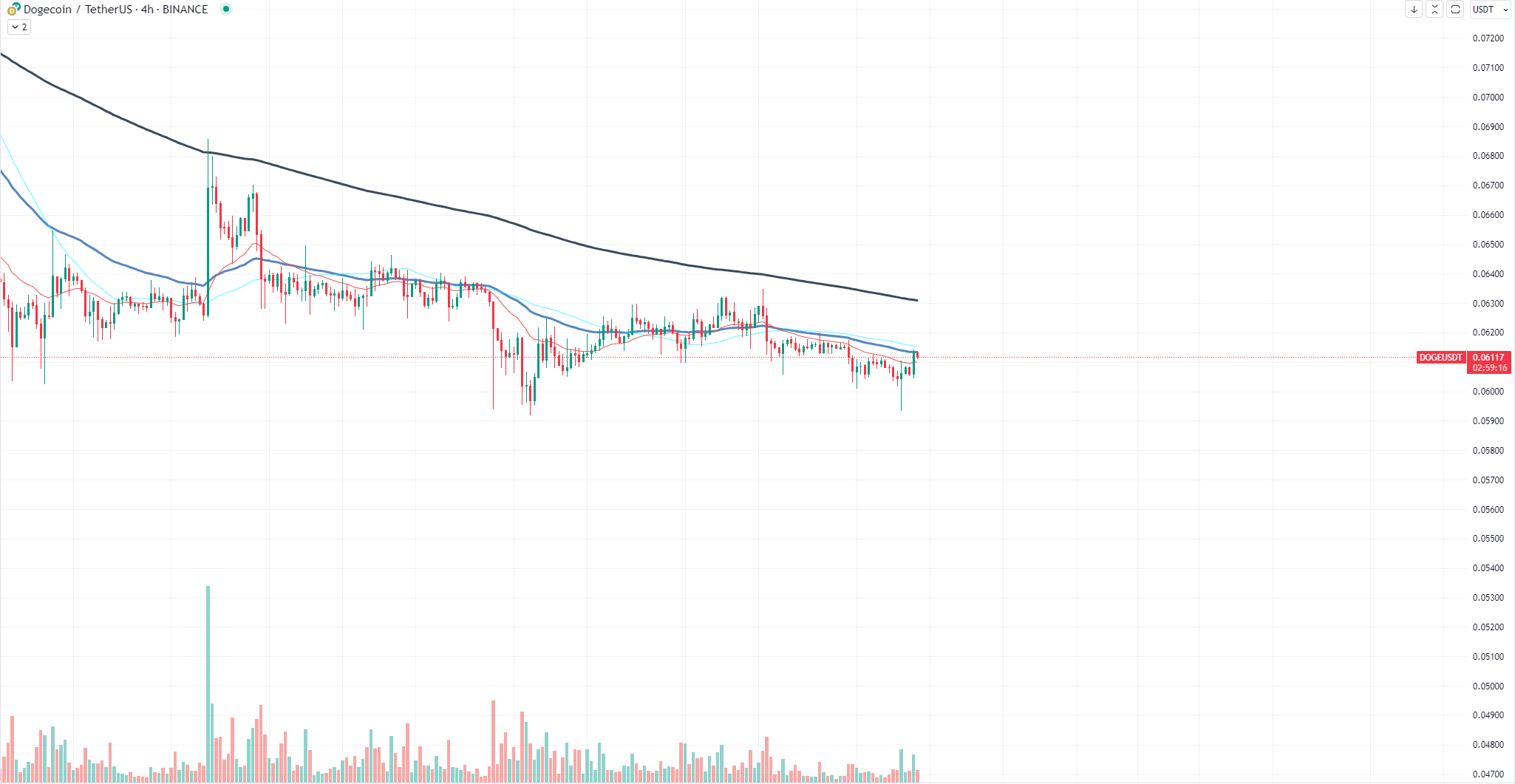 Dogecoin chart