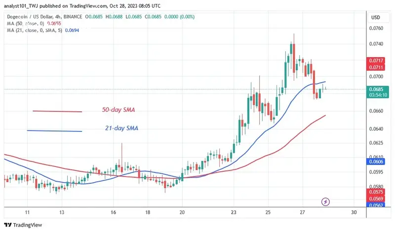 DOGEUSD_ (4 Hour Chart) – OCT. 28.23.jpg