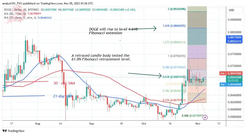 DOGEUSD_ (Daily Chart) –Nov. 5.23.jpg