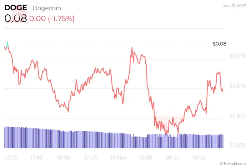 Dogecoin 24-hour price chart.  Source: Finbold
