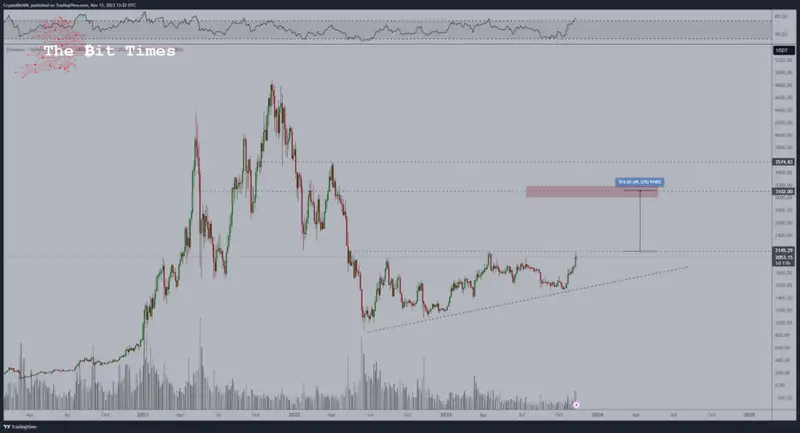 Ethereum’s predicted resistance point.  Source: Michaël van de Poppe
