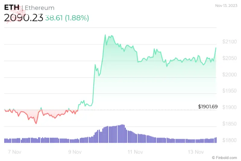 ETH 7-day price chart.  Source: Finbold
