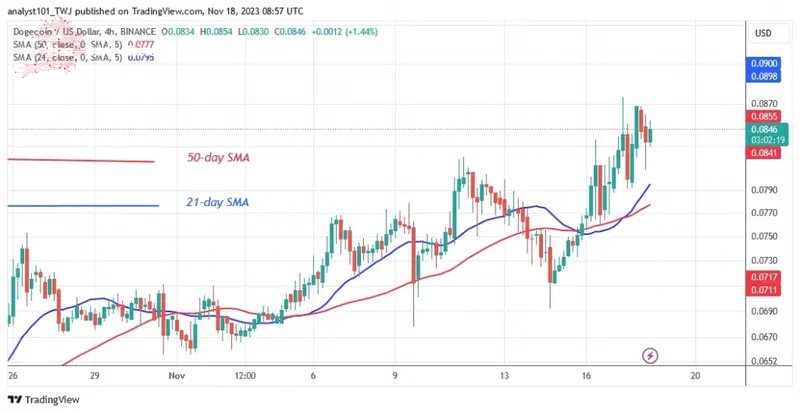 DOGEUSD_ (4-hour Chart) –Nov. 18.jpg