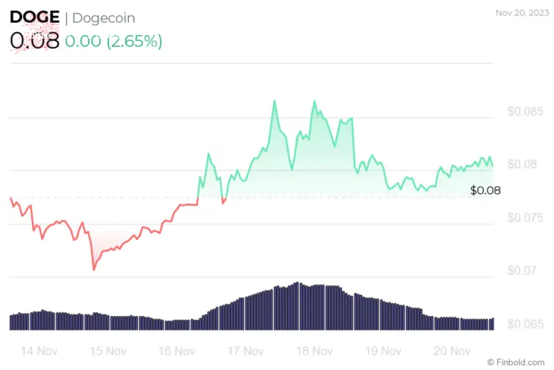 DOGE 7-day price chart.  Source: Finbold
