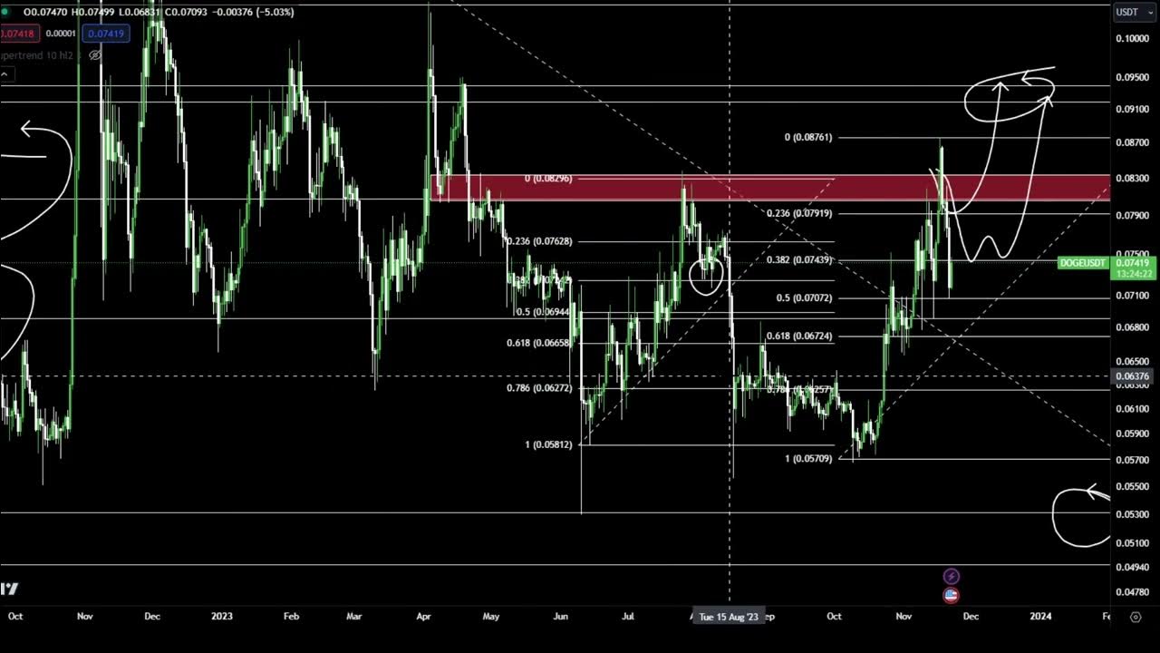 $1 Dogecoin DOGE PUMP or CRASH COMING? THE TRUTH About DOGE Coin Price Prediction Technical Analysis