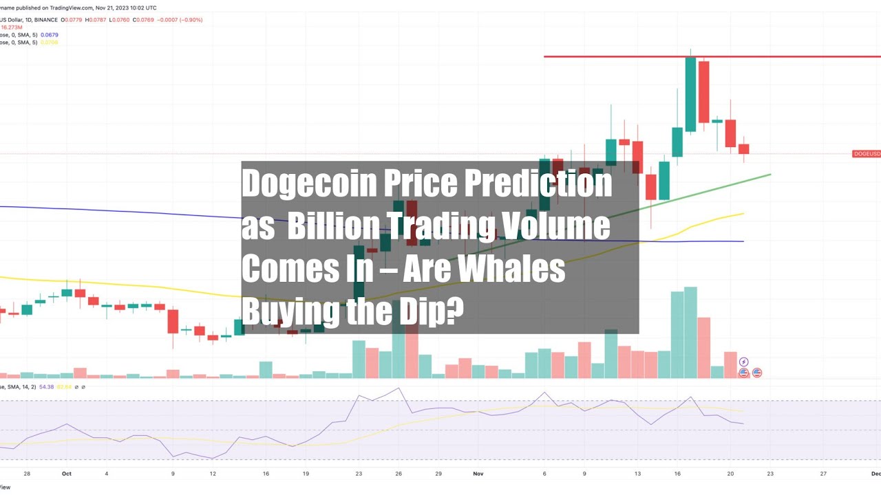 Dogecoin Price Prediction as $1 Billion Trading Volume Comes In – Are