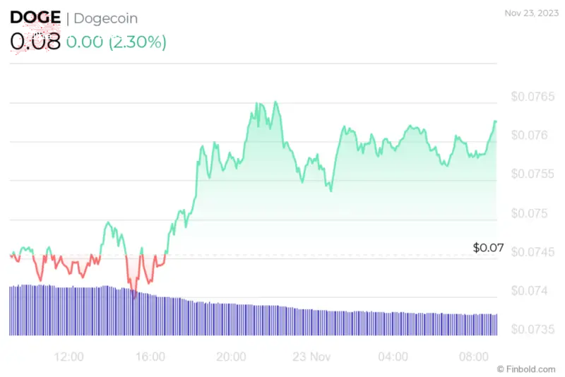 DOGE 24-hour price chart.  Source Finbold
