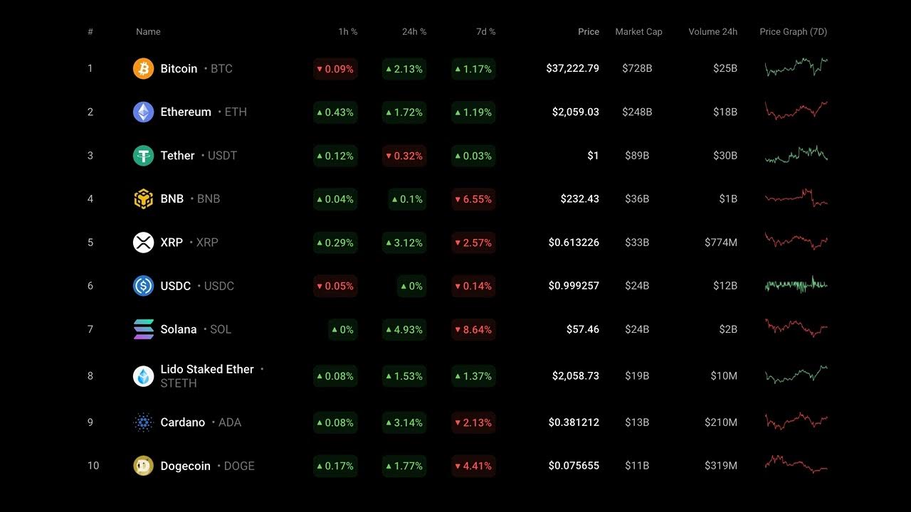 BTC, ETH, XRP, BNB, ADA, SOL and DOGE Price Analysis for November 23