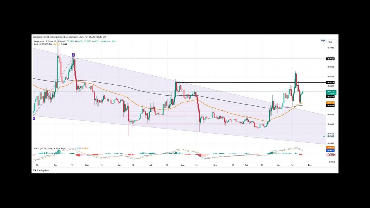 DOGE Price Bounces Back Stronger, Ready For A Hike To $0.10?