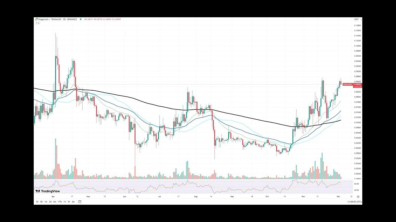 Dogecoin (DOGE) Price Nears Key Resistance: Double Top Formation