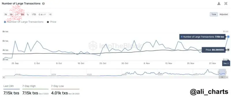 Surge in ADA transactions worth more than $100,000. Source: Ali Martinez
