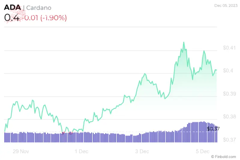 ADA 7-day price chart. Source: Finbold
