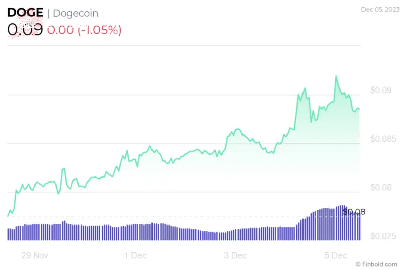 DOGE 7-day price chart. Source: Finbold
