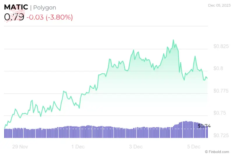 MATIC 7-day price chart. Source: Finbold
