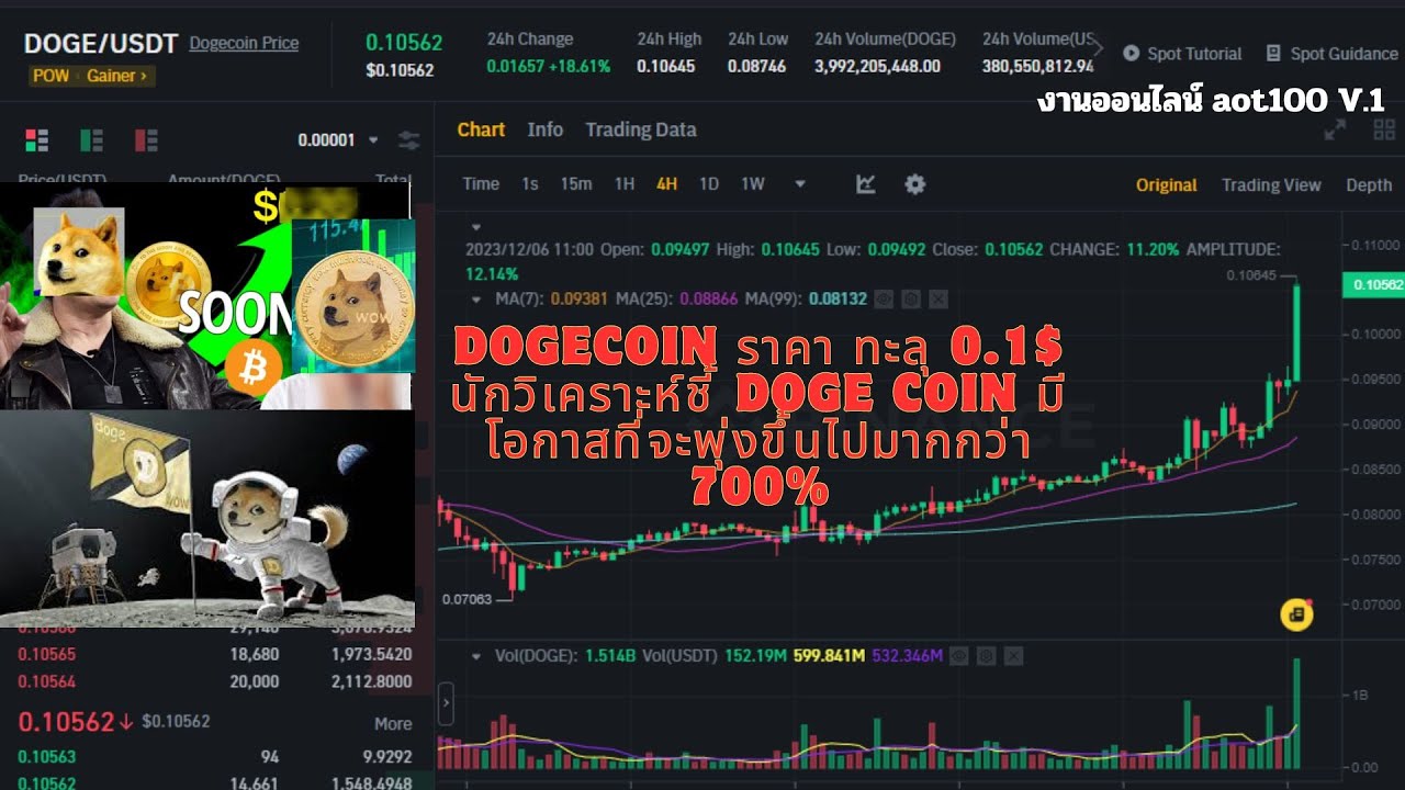 EP429 Crypto News 2023 Dogecoin price exceeds 0.1$ Doge coin has a chance to surge more than 700%.