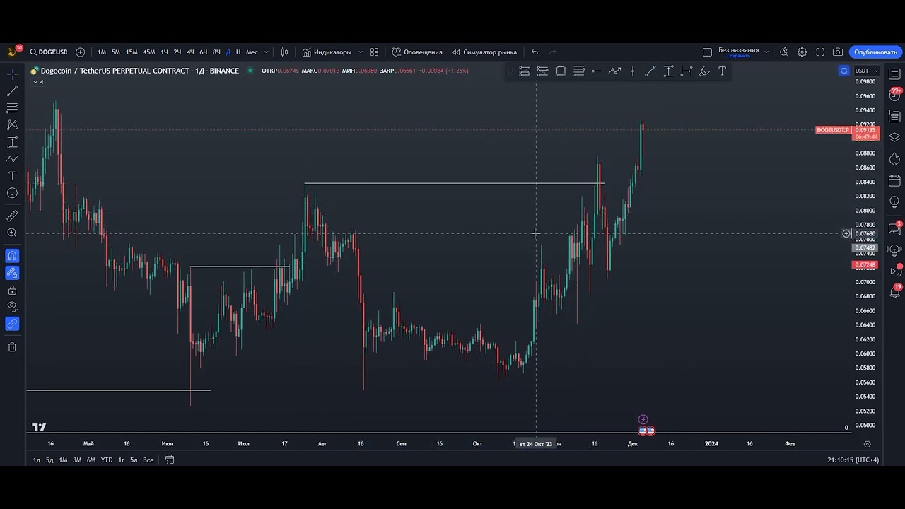 Analysis of DOGE from senior TF Smart Money