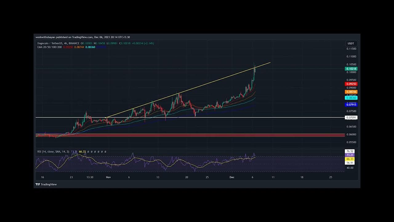 Dogecoin And Shiba Inu Break Above Monthly Resistance Levels! Is Meme Coin Rally Starting?