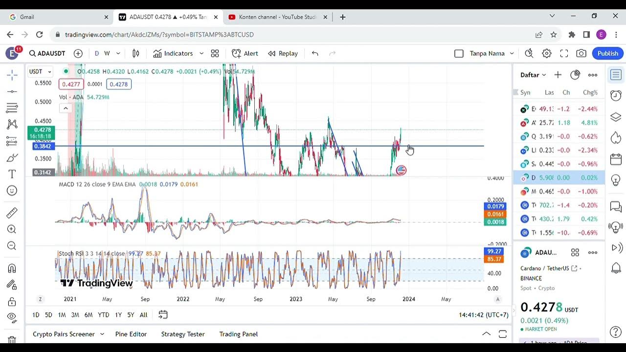 Technical Analysis 06 Dec 2023 Altcoin 2: DOGE, SHIB, ADA, DOT