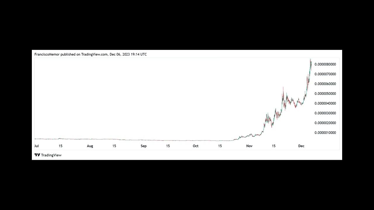 Memecoin BONK、2,000%急騰後、ライバルのDOGE、SHIBなどを上回るパフォーマンス