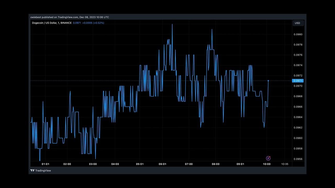 Dogecoin Open Interest Climbs To 6-Month High, 100% Rally Incoming?