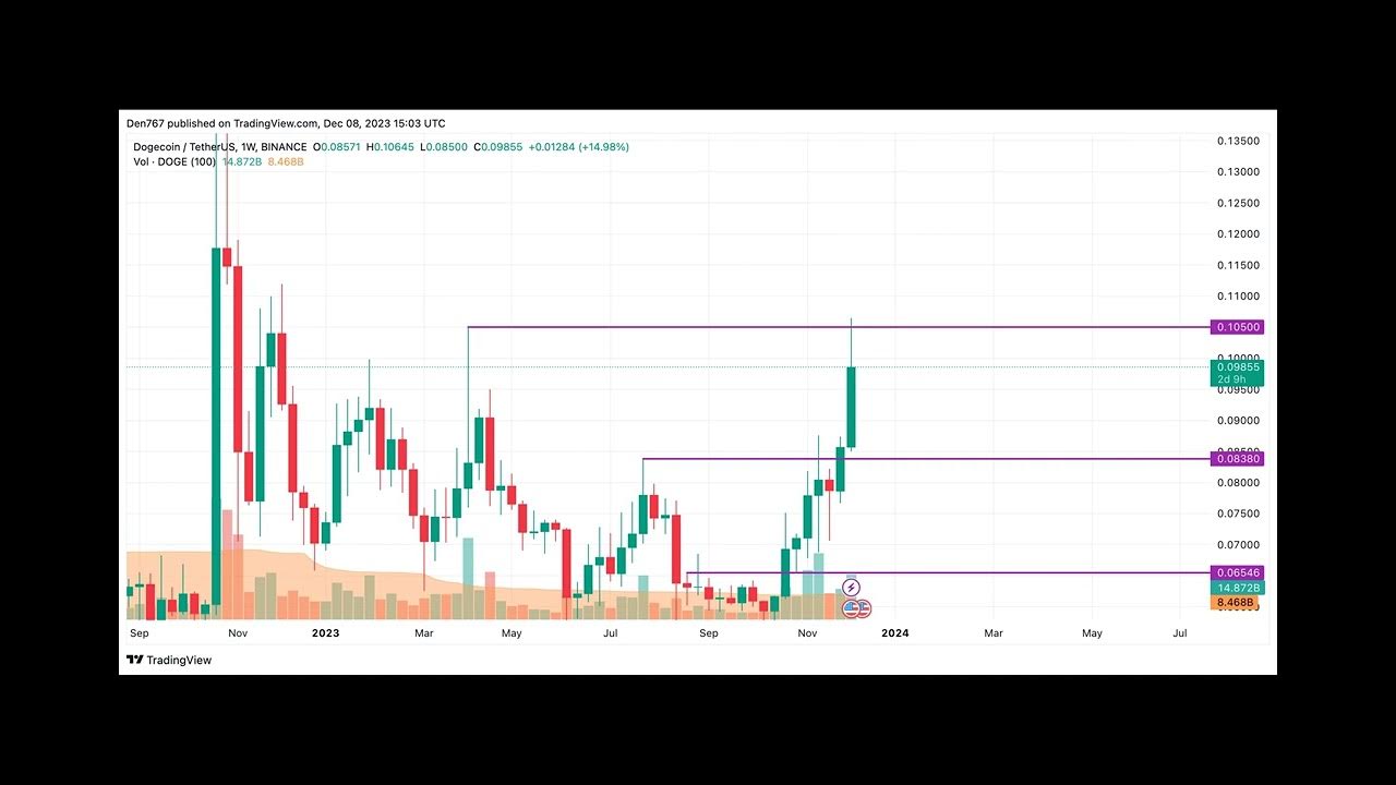 DOGE Price Analysis for December 8