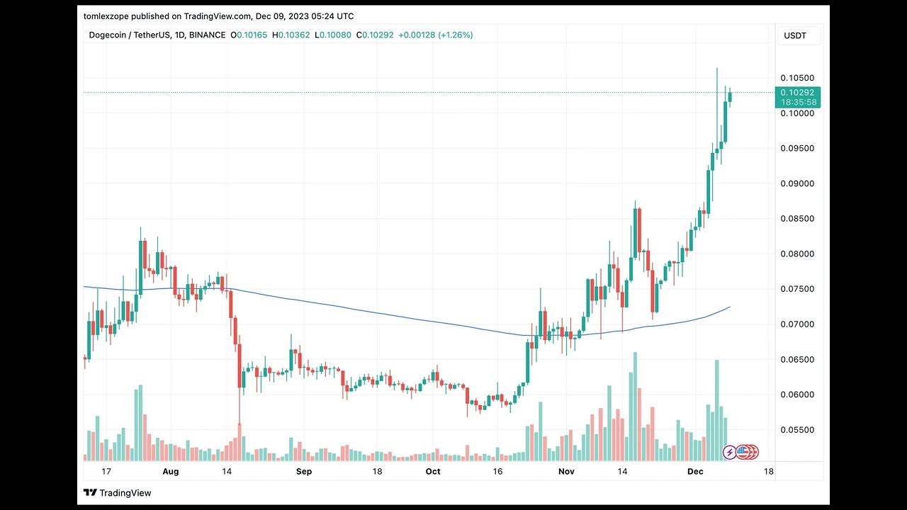 オンチェーンデータにより、ドージコインが主要な抵抗線をすべて破ったことが明らかに – ドージ価格は0.15ドルに？
