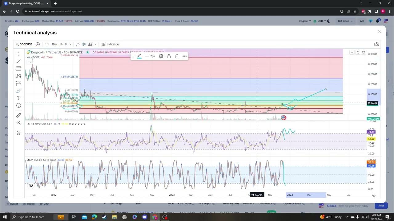 DOGECOIN, DOGE, ELONMUSK, 신규 상장, 업데이트 및 목표 2023년 12월 10일