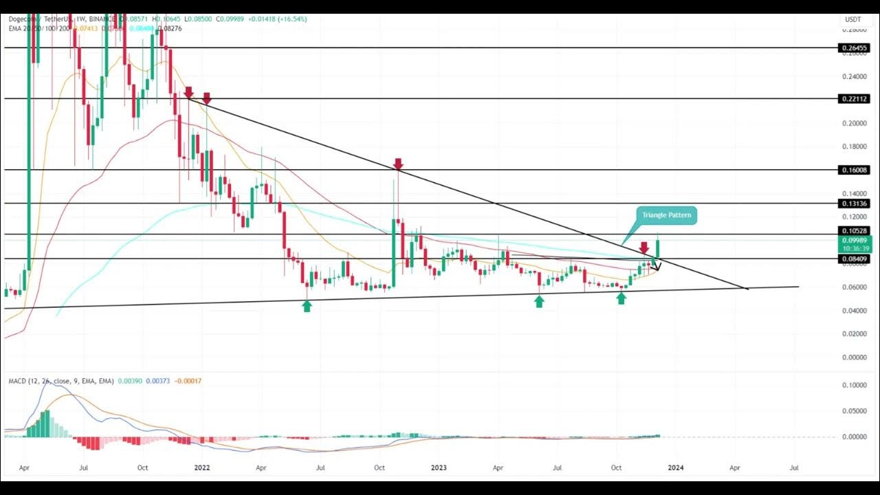 Dogecoin DOGE  Price Prediction  - Dogecoin DOGE price news - Dogecoin Price Chart (DOGE)-DOGE NEWS