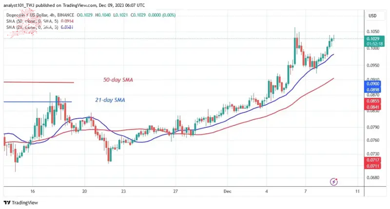 DOGEUSD_ (4-Hour Chart) –Dec.09.jpg