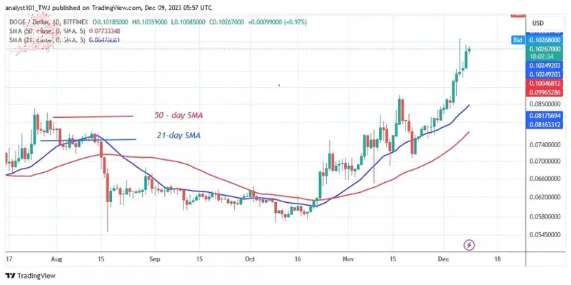 DOGEUSD_ (Daily Chart) –Dec.09.jpg