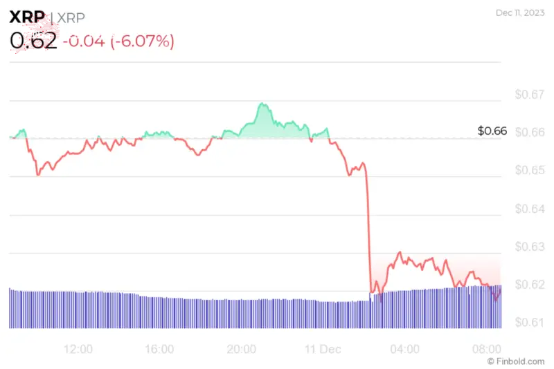 XRP 24-hour price chart. Source: Finbold
