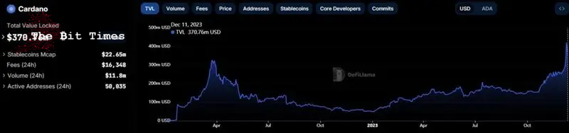 Cardano’s TVL yearly chart. Source: DefiLlama
