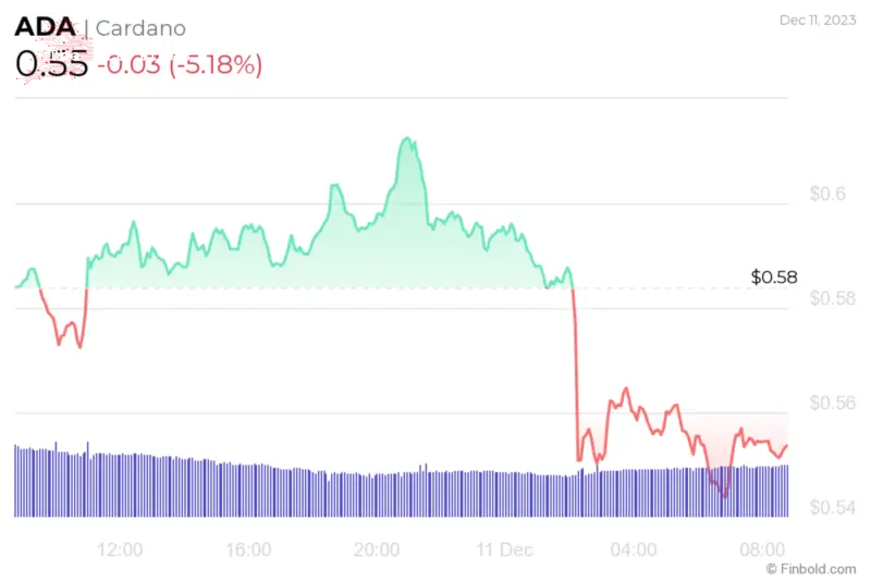 ADA 24-hour price chart. Source: Finbold
