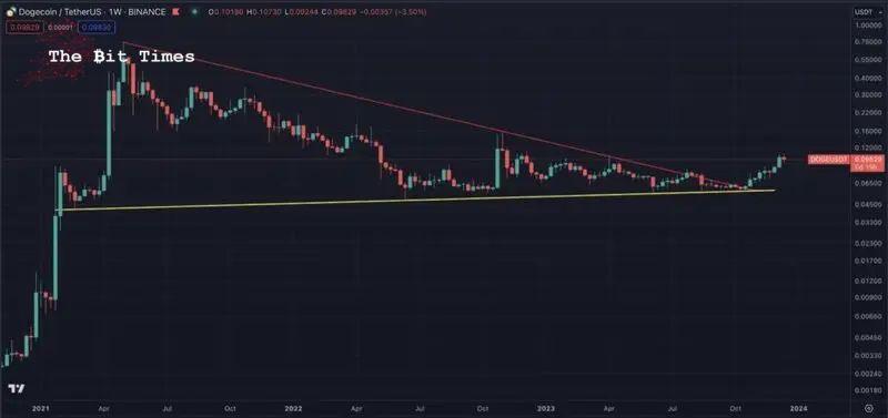 DOGE flash crash chart. Source: The Coach
