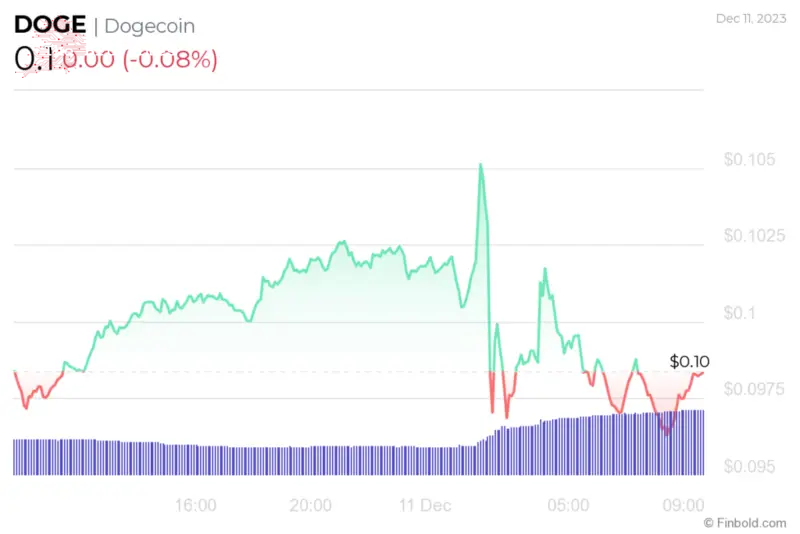 DOGE 24-hour price chart. Source: Finbold
