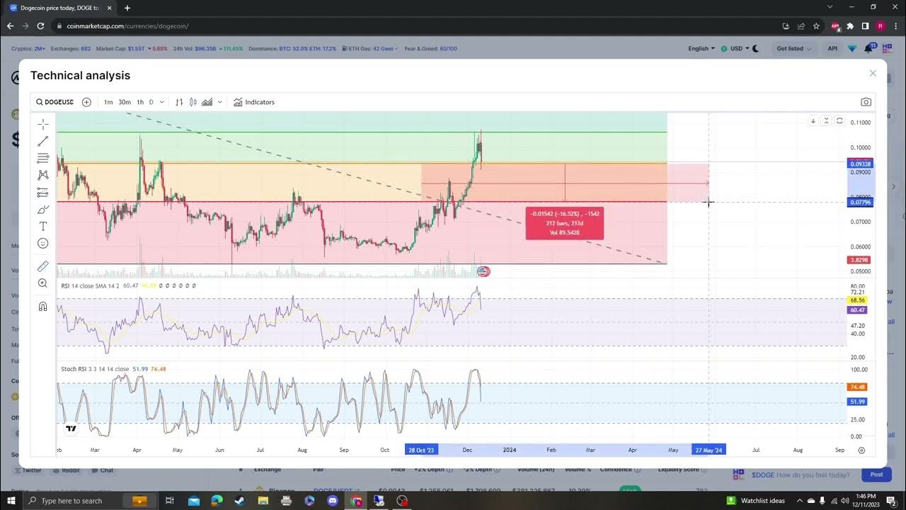 DOGECOIN, DOGE, ELONMUSK, NEW LISTINGS, UPDATE AND TARGETS 12 11 2023