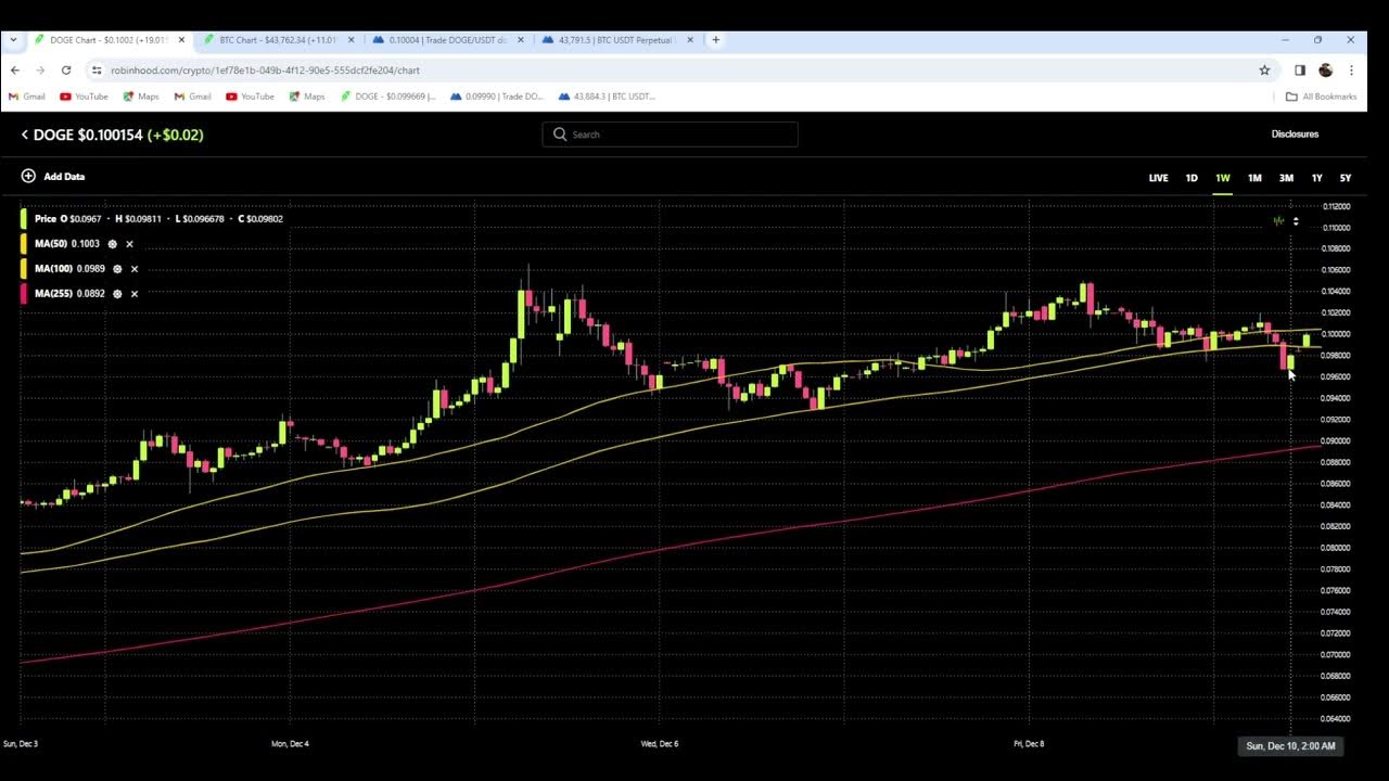 Dogecoin and BTC