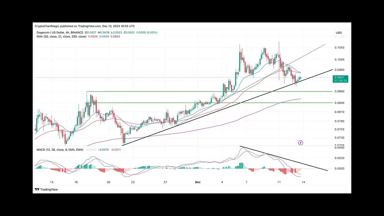 Dogecoin Price 7% Dump in a Week Signals 22% Death Dive for DOGE?