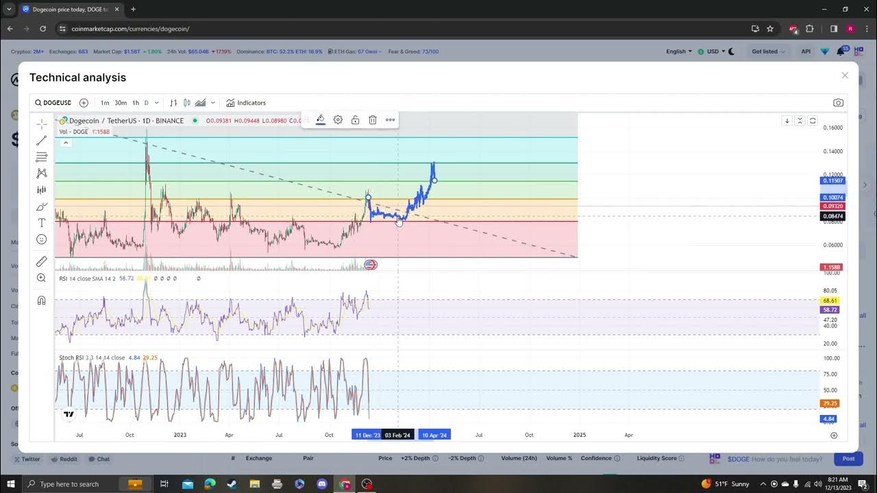 DOGECOIN, DOGE, ELONMUSK, NEW LISTINGS, UPDATE AND TARGETS 12 13 2023