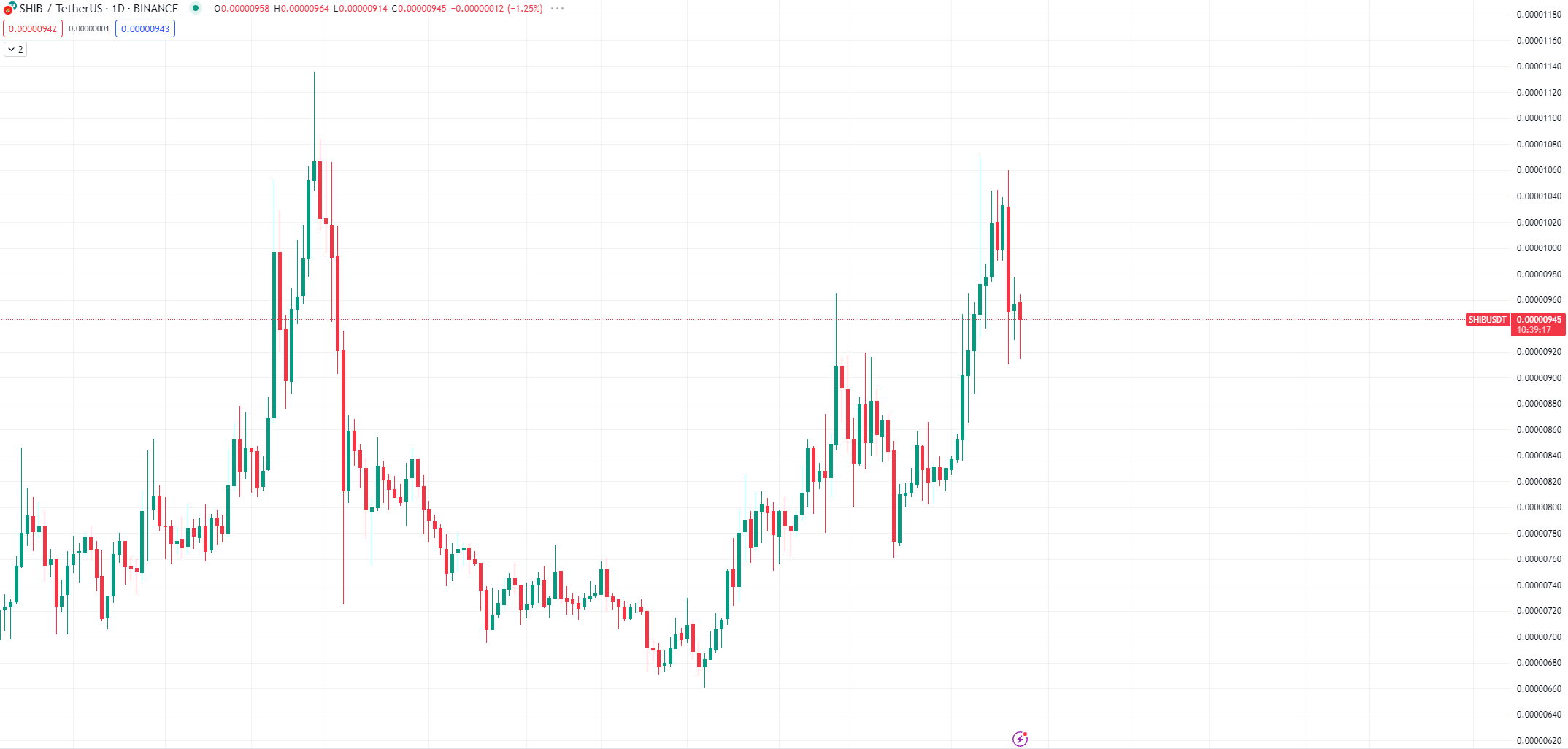 SHIBUSDT Chart