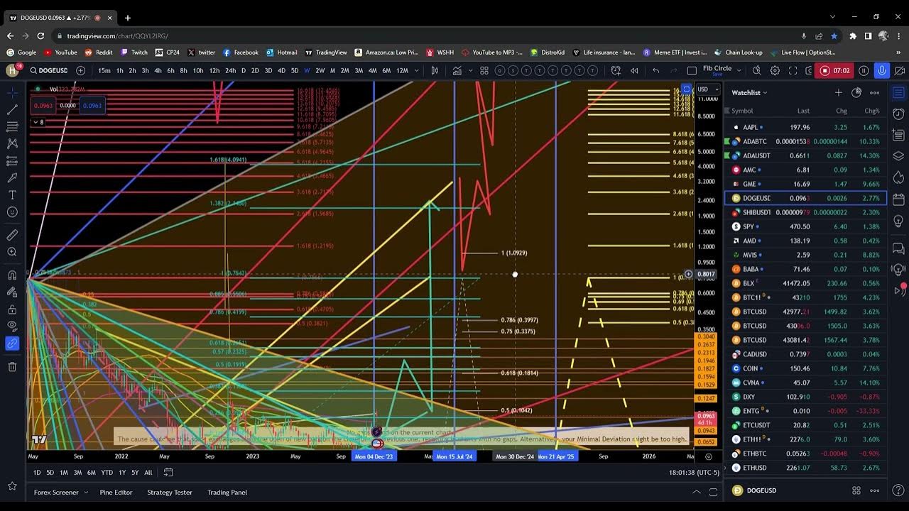 Doge coin target, 23 cents. the top bitcoin indicator!