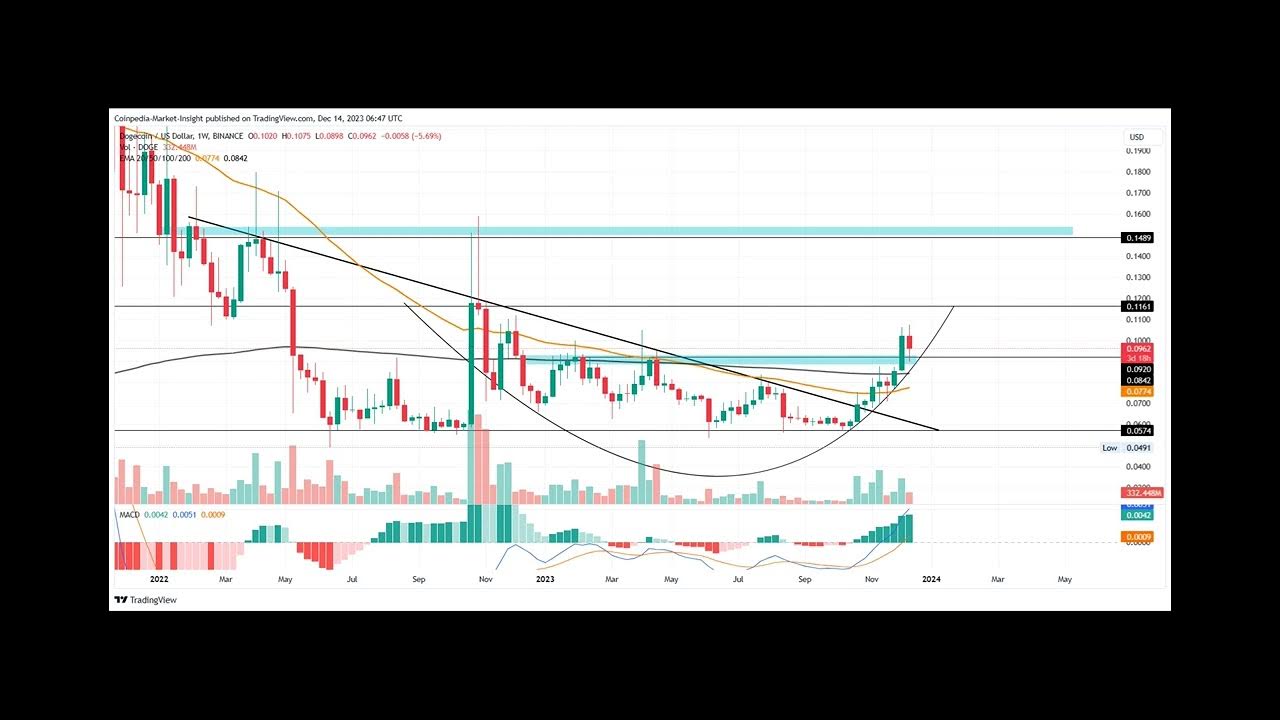 DOGE 價格反彈，進站加油 0.09 美元，預計上漲 60%！