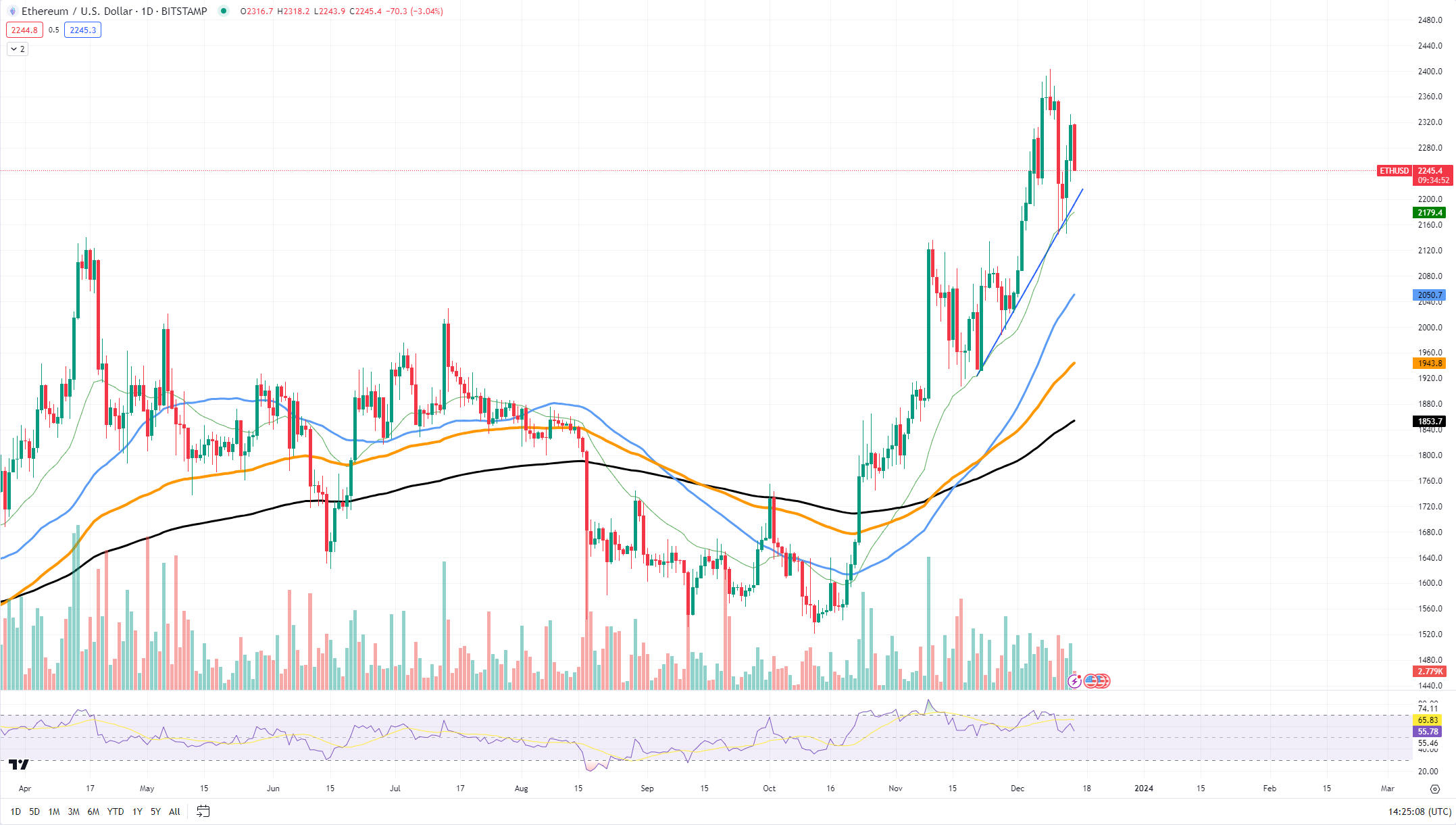 ETHUSD Chart