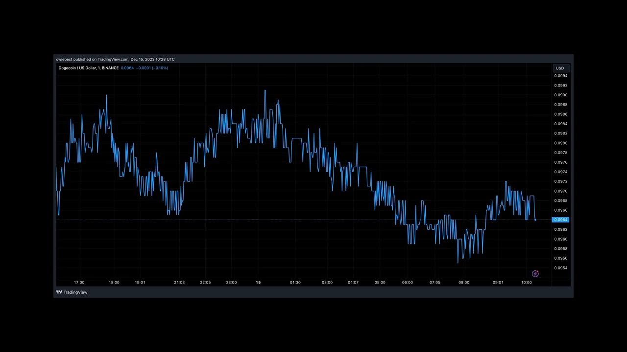 What Happens If Dogecoin Replicates Its Largest 170% Single-Day Move?