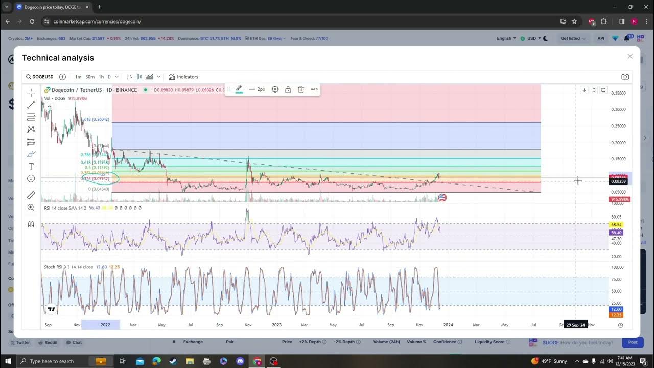 DOGECOIN, DOGE, ELONMUSK, NEUE LISTEN, UPDATE UND ZIELE 15.12.2023