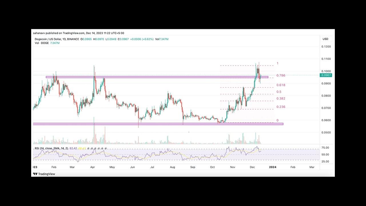 Dogecoin Holds Key Levels: A Rise Beyond These Levels Could Trigger DOGE Price Rally