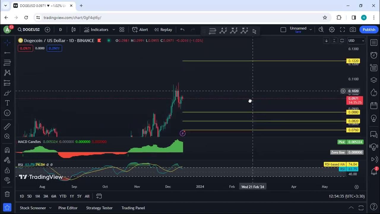 Dogecoin Technical Analysis for December 15 , 2023 - DOGE