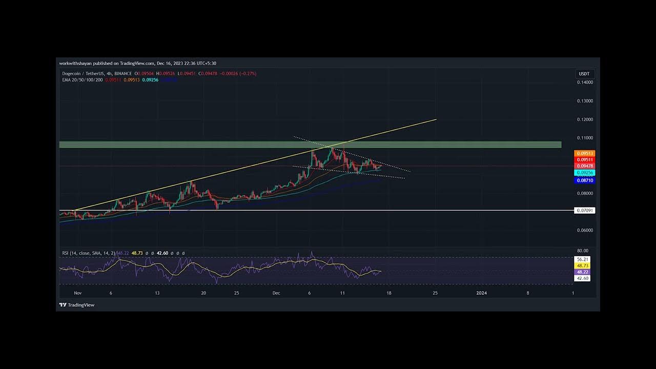 Dogecoin은 수익성 있는 주소가 2년 최고치를 기록함에 따라 $0.2를 목표로 합니다! DOGE 가격의 다음 단계는 다음과 같습니다.