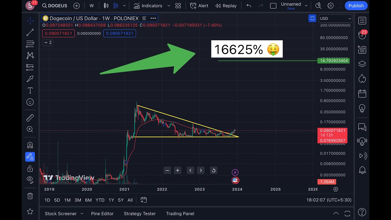 Doge coin life time opportunity 🤑| daily trading ideas | #btc #dogecoin #crypto #ethereum