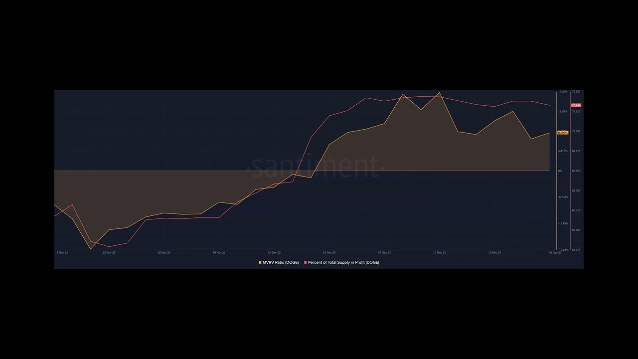 Dogecoin prices dip as BONK climbs – What about DOGE predictions?